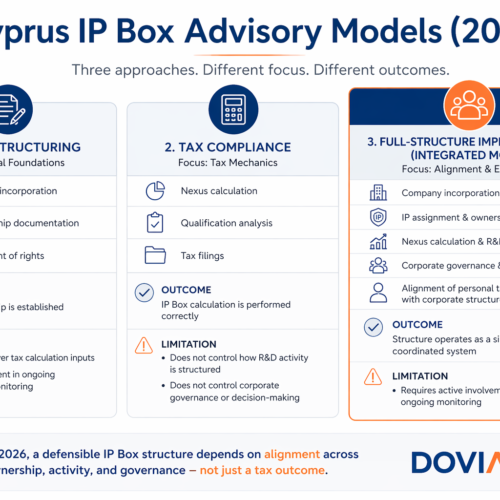 Articles & Guides 5 Cyprus IP Box Advisory