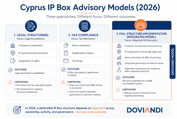 Cyprus IP Box Advisory