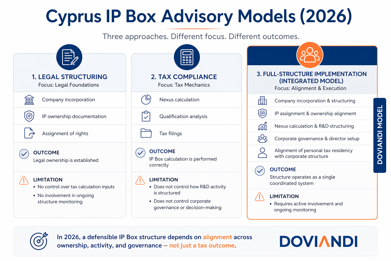 Cyprus IP Box Advisory