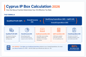 Cyprus IP Box Calculation (2026): Nexus Fraction Explained for SaaS & AI Founders 1 Cyprus IP Box calculation nexus fraction formula 2026