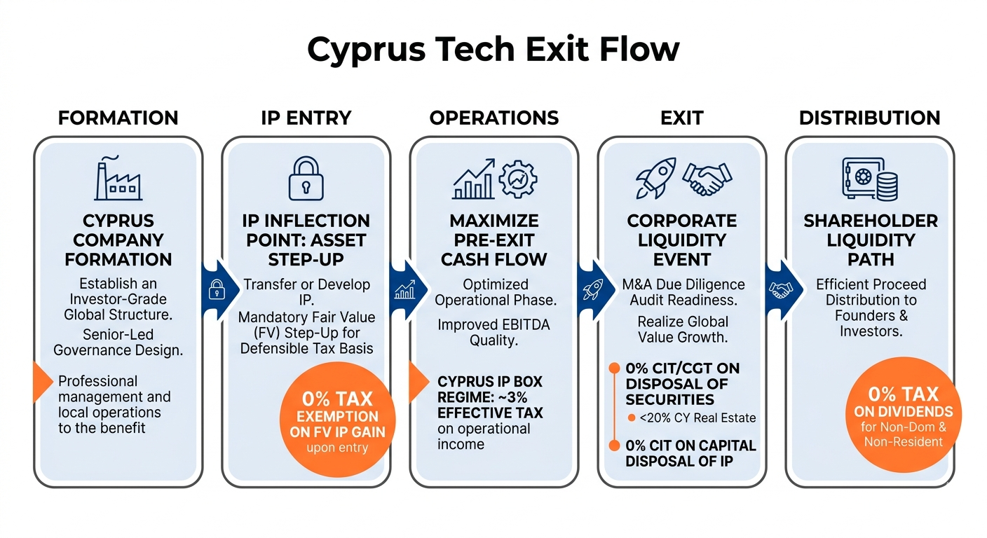 Selling a SaaS Company in Cyprus: The Strategic 2026 Exit Framework 1 cyprus tech exit flow